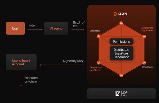 Schematic of Biconomy's 'Delegated Authorization Network' (Biconomy)